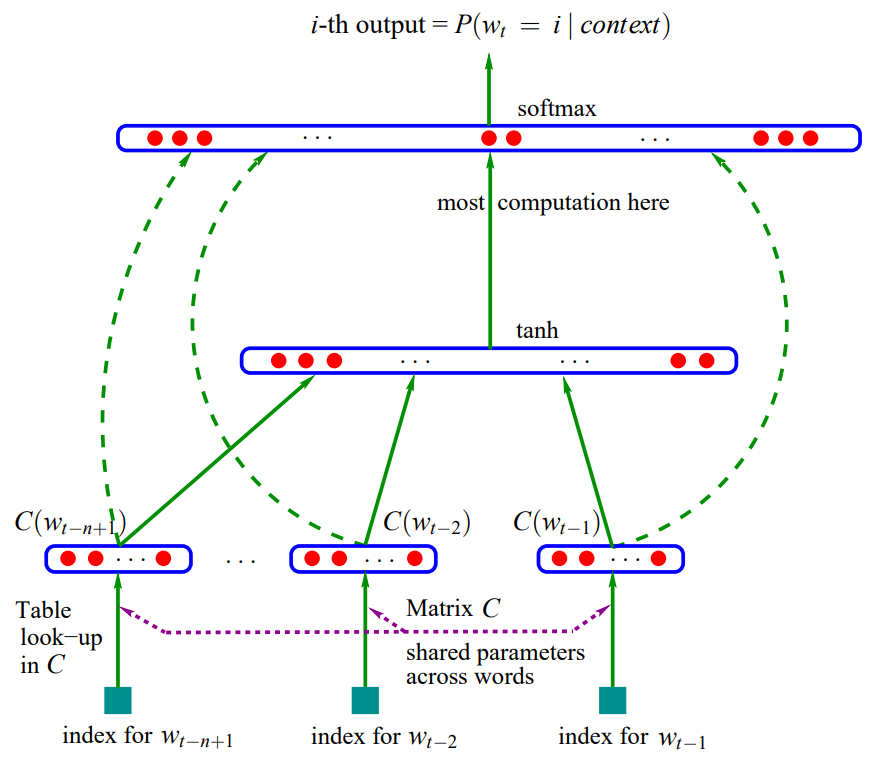 Figure 1: the MLP architecture according to the paper