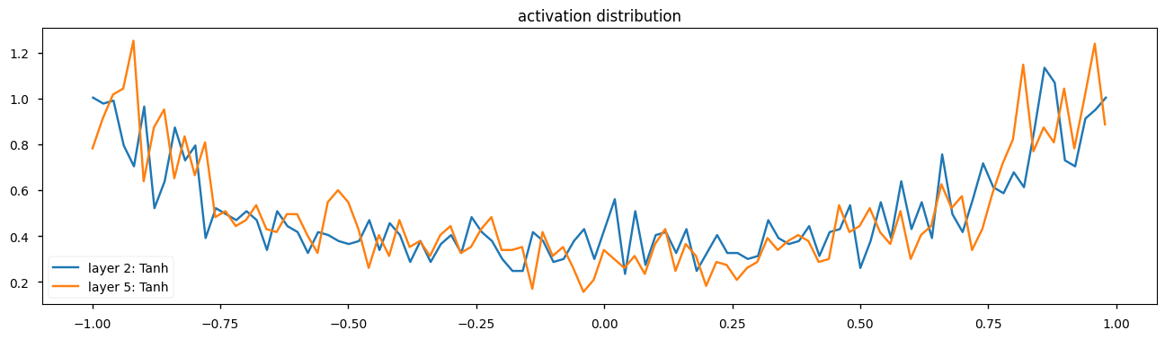 Figure 3: the tanH graph after Kaiming init