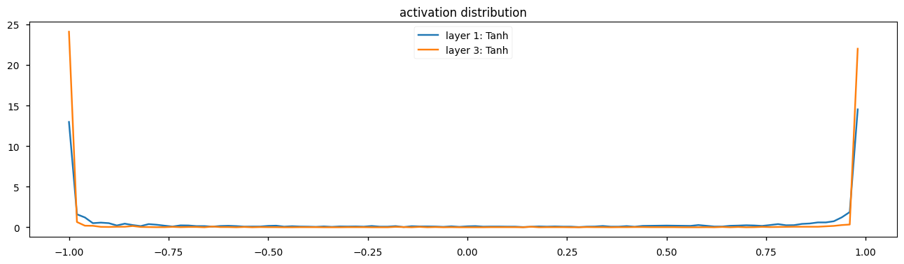 Figure 2: the saturated tanH graph